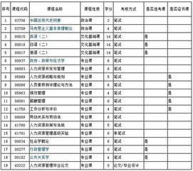 北京自考本科人力资源管理专业要考哪些科目