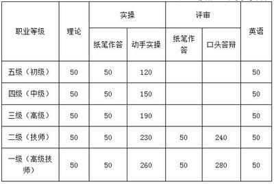 2018年北京人力资源管理师二级报名费用