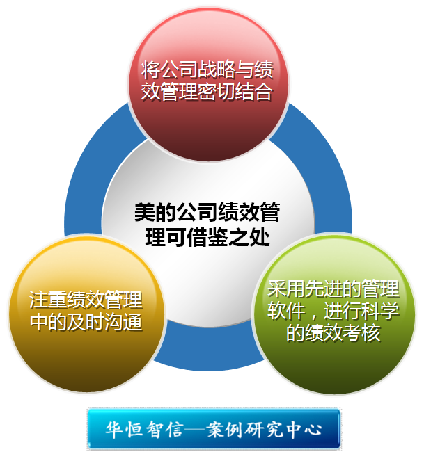 美的公司:绩效管理可以更美的! - 北京华恒智信人力资源.