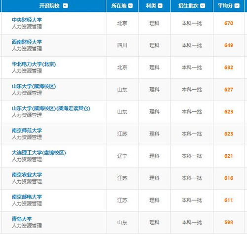 2018山东高考人力资源管理专业报什么大学好